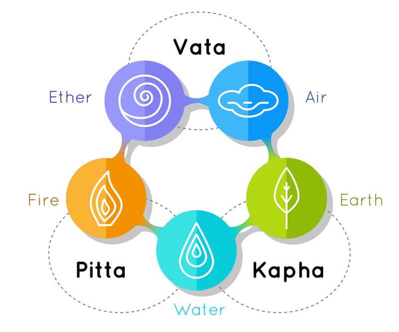 Marma (Chakra massage)